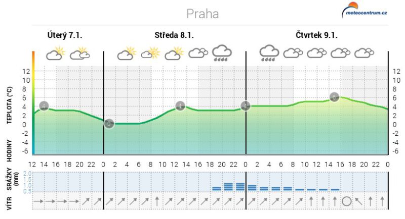 Meteocentrum má velmi přehledný meteogram